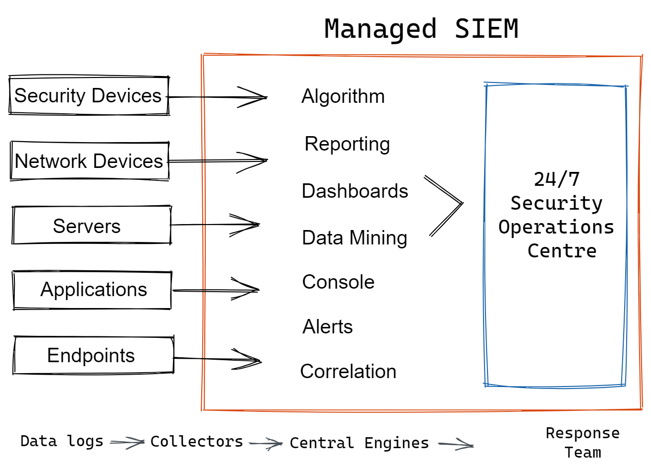 Managed SIEM: Definition, Features, Benefits, and More