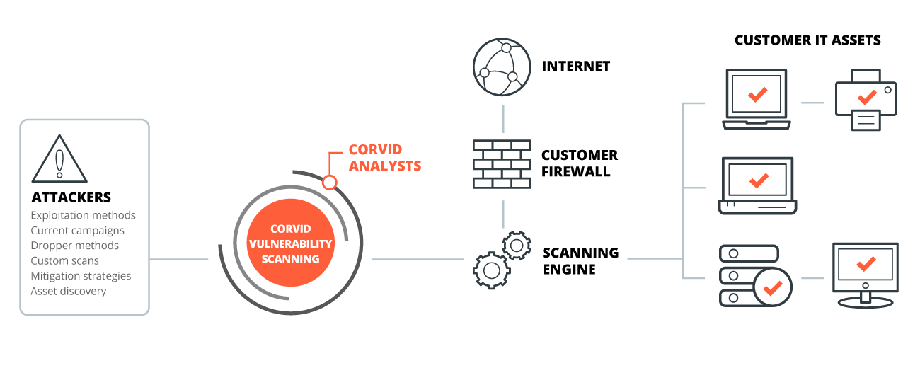 corvid-vulnerability-scanning