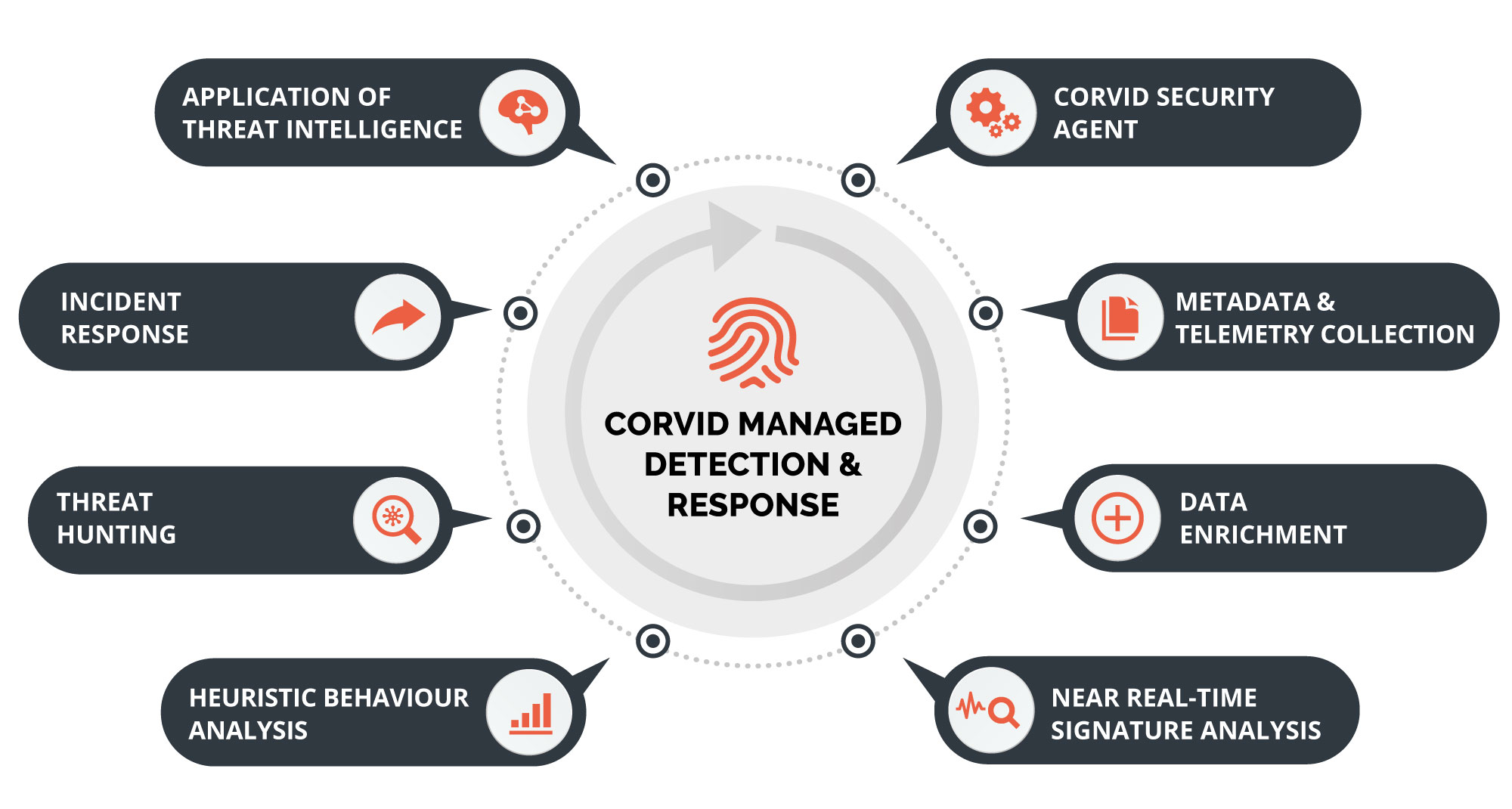 CORVID Managed Detection and Response (MDR)