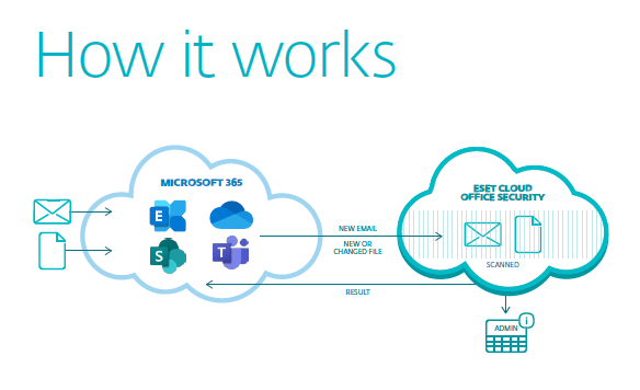 ESET Cloud Office Security Software