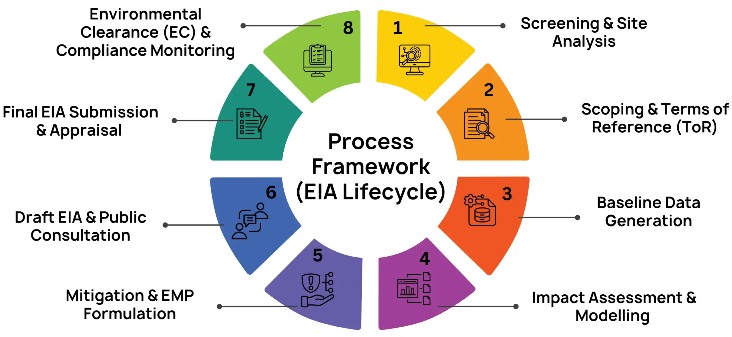 An infographic illustration of Process Framework of Environmental Impact Assessment (EIA) Lifecycle – 8 key steps including Screening, Scoping, Baseline Data, Impact Assessment, Mitigation, Draft EIA, Final Submission, and Environmental Clearance with visual icons in a circular flowchart