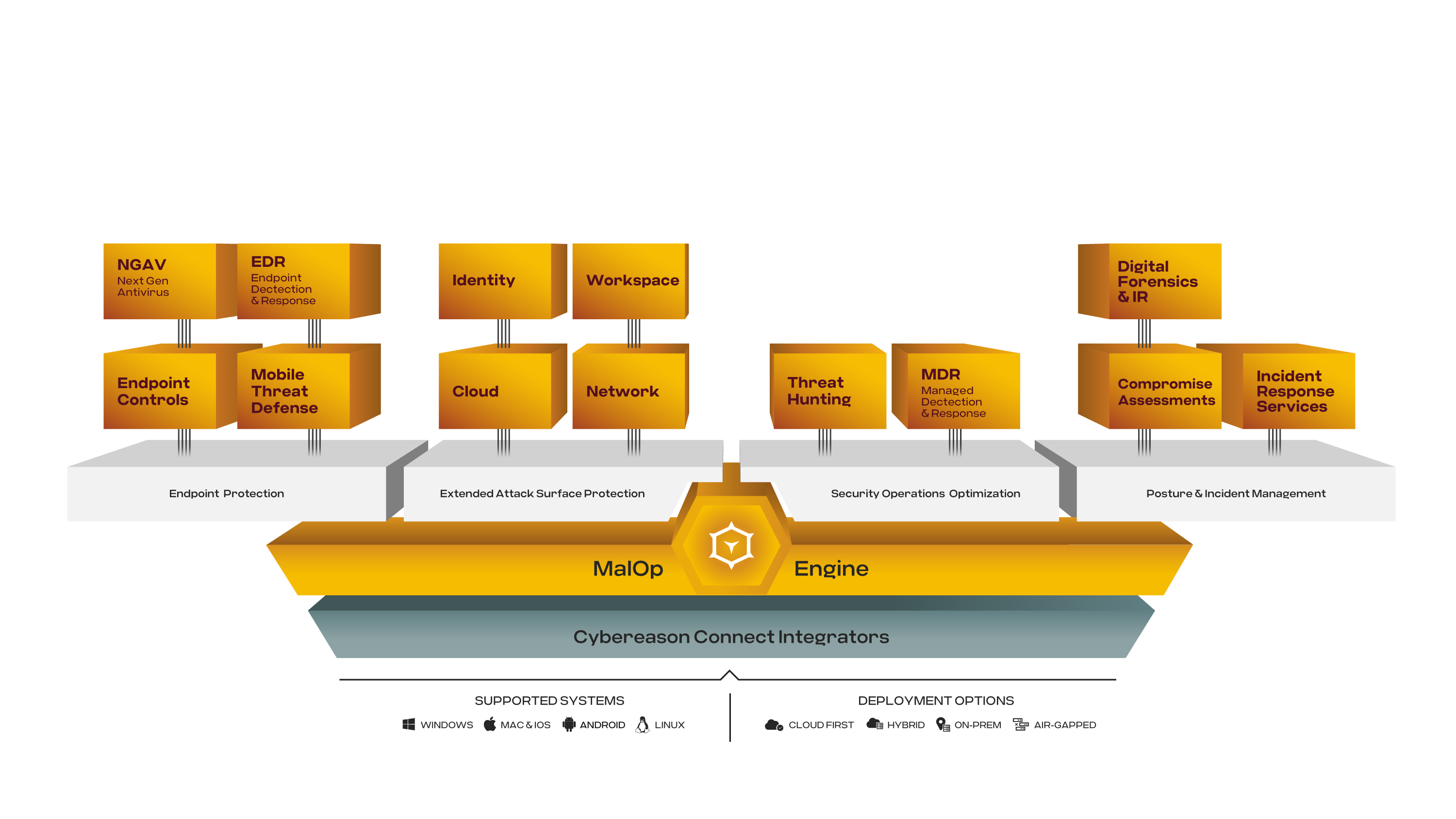 Cybereason XDR Platform