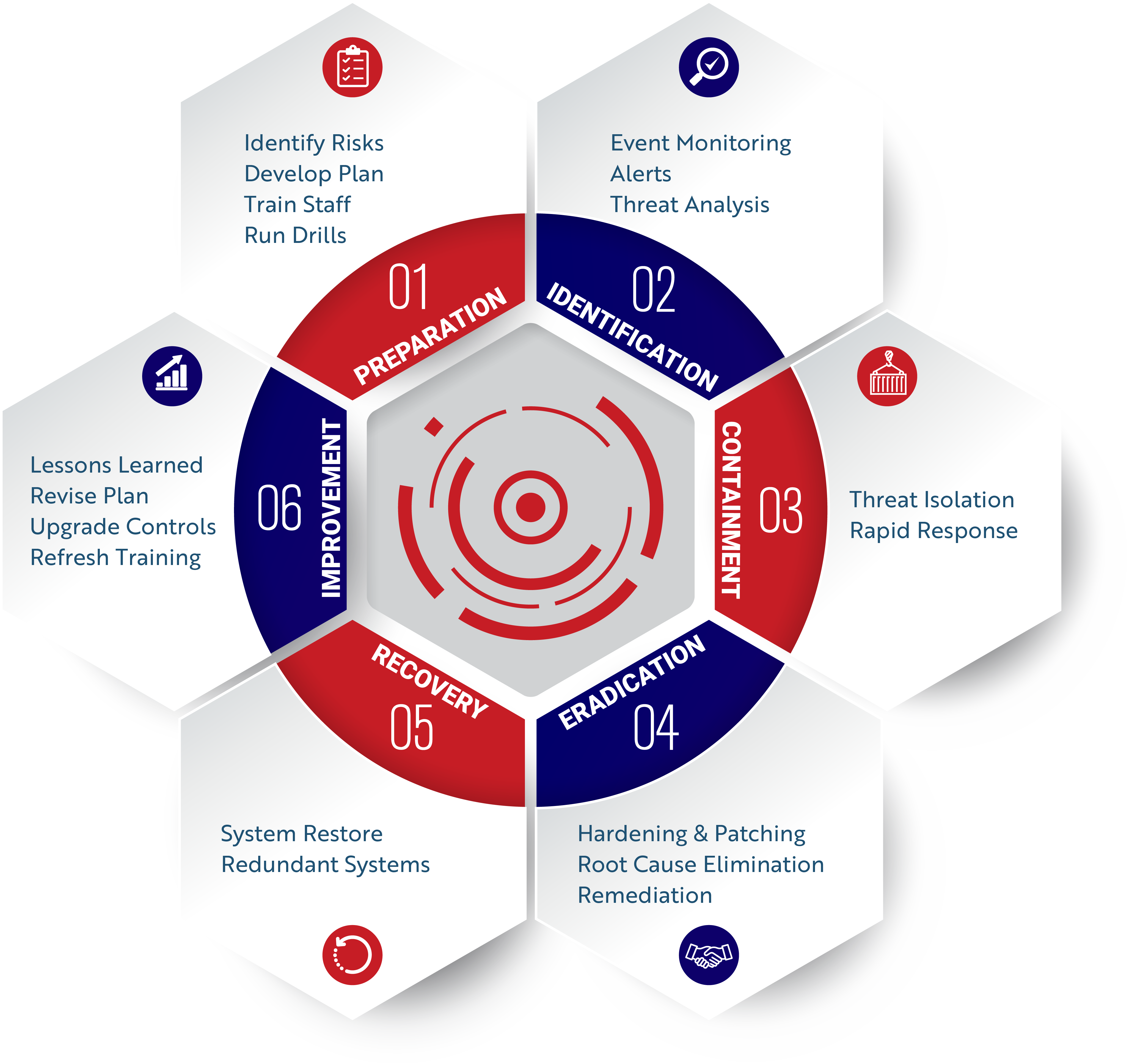 Digital Forensics and Incident Response