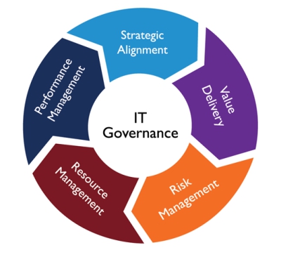 it governance