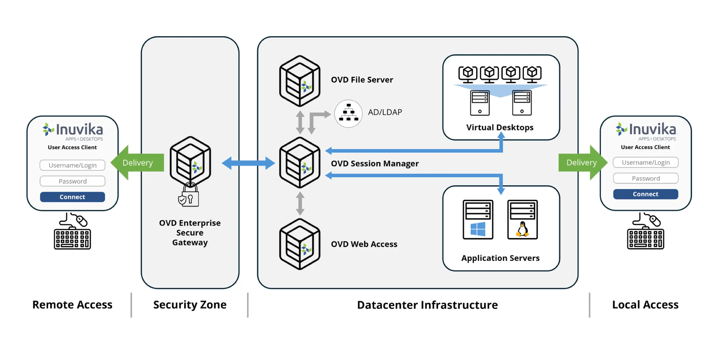 Everything You Need to Know About Virtual Desktop Infrastructure (VDI) - Inuvika