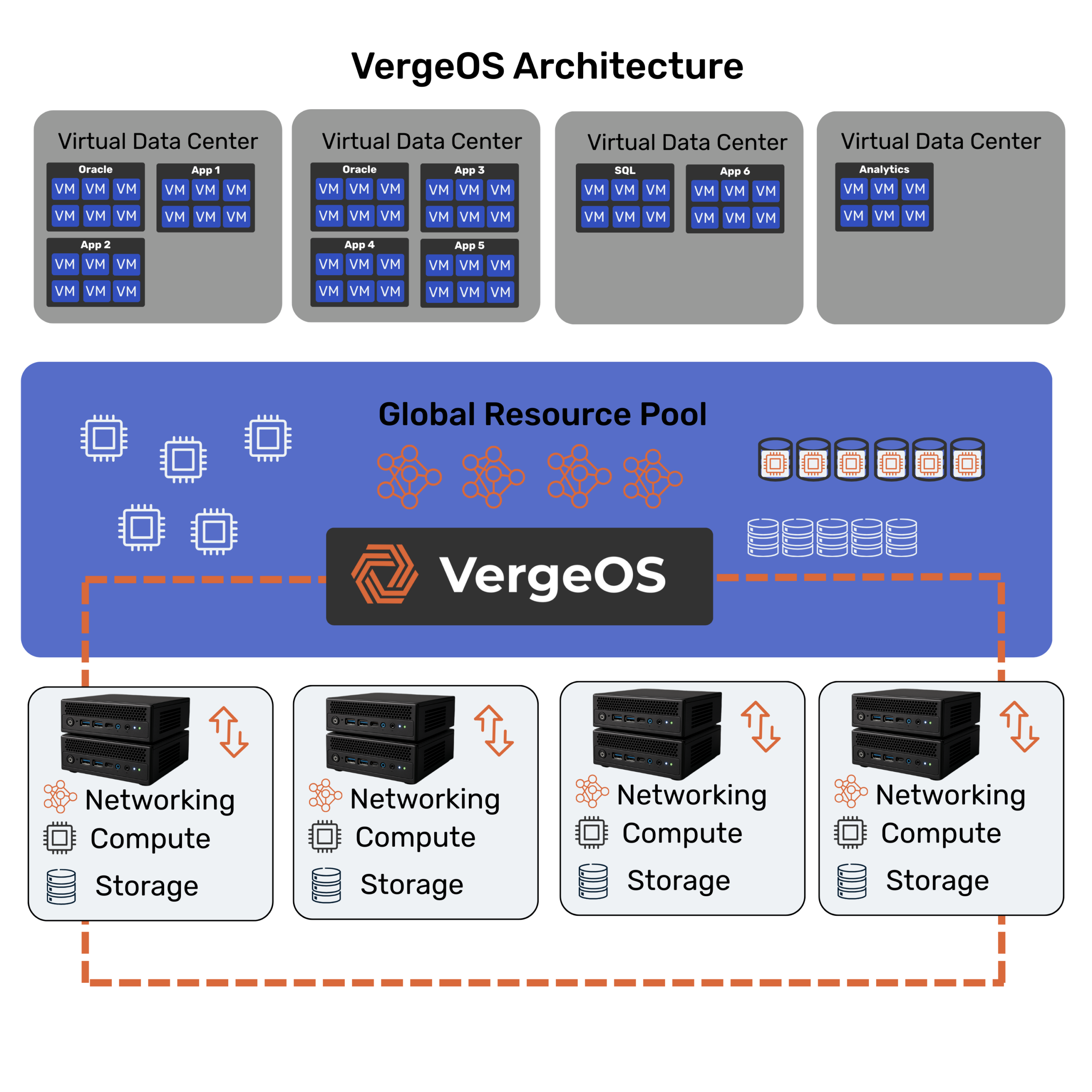 VergeOSGlobalResourcePoolTransparent