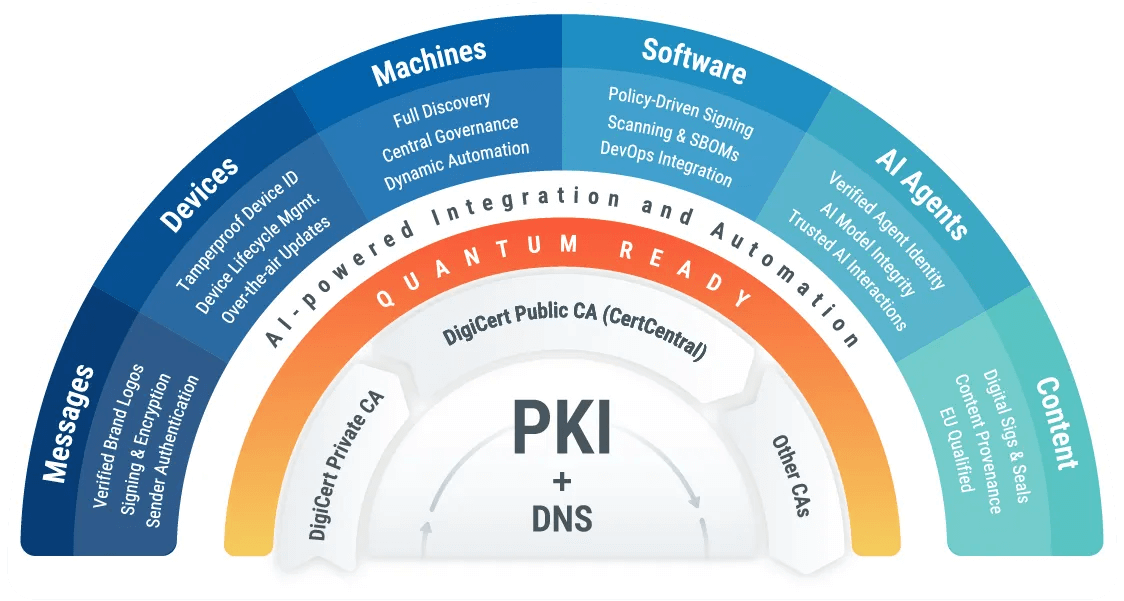 Why is DigiCert® ONE Special? | DigiCert